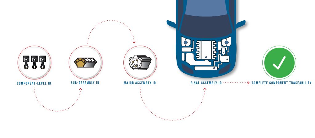 Mecco Component Traceability Infographic For Car Engine Production Line.
